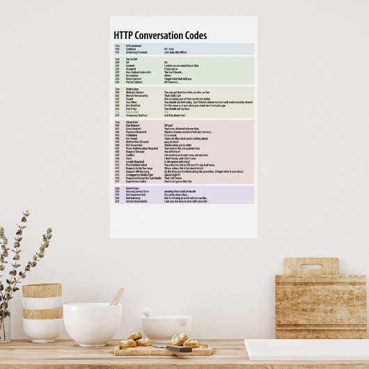Poster Codes de conversation HTTP - Customisé (Cuisine)