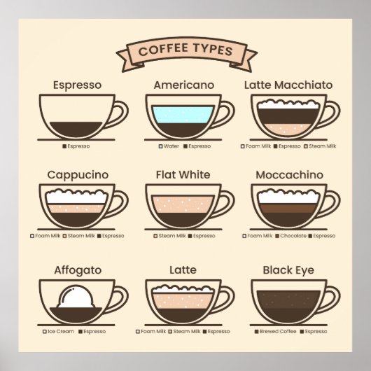 Poster Coffee types (Devant)