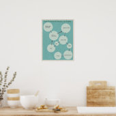 Poster Comment écrire pour les gens, pas les robots diagr (Cuisine)
