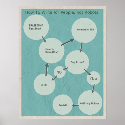 Poster Comment écrire pour les gens, pas les robots diagr (Devant)