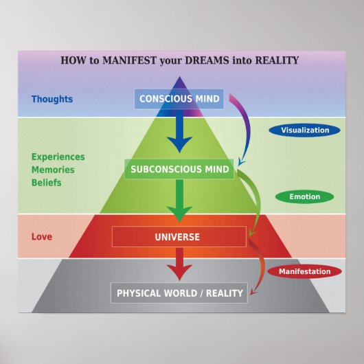 Poster Comment Manifester vos rêves dans la réalité Diagr (Devant)