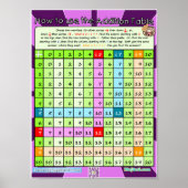 Poster Comment utiliser l'affiche de la table d'ajout (Devant)