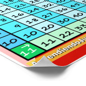 Poster Cómo Usar la Tabla de Multiplicar (Coin)