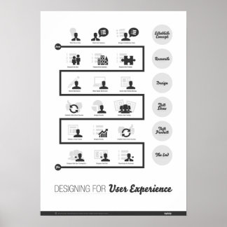 Poster Conception pour l'expérience utilisateur