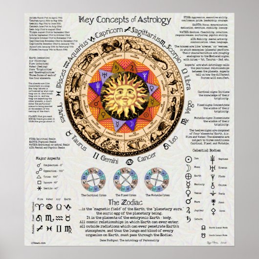 Poster Concepts clés de l'astrologie (Devant)