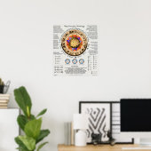 Poster Concepts clés de l'astrologie (Bureau à domicile)
