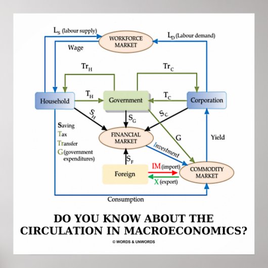 Poster Connaissez-Vous La Circulation En Macroéconomie ? (Devant)
