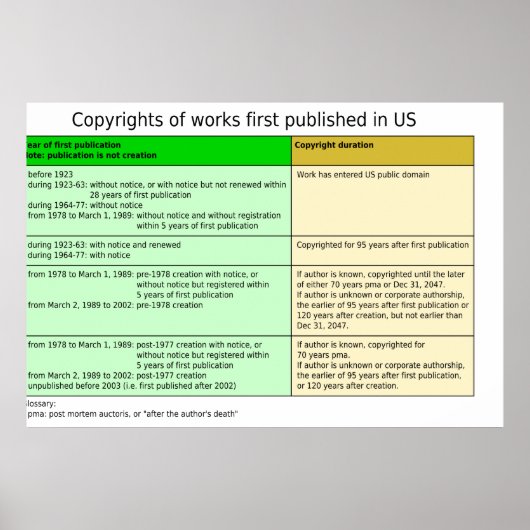 Poster Copyright Durations in the United States Diagram (Devant)