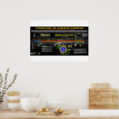 Poster Cosmologie de la vie du Christ (Cuisine)