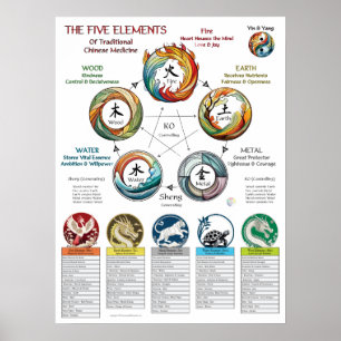 Poster Cosmologie des caractéristiques des cinq éléments
