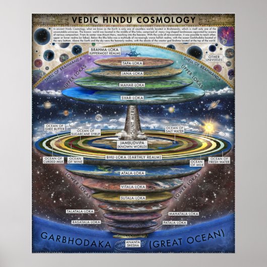 Poster Cosmologie hindoue ancienne (Devant)