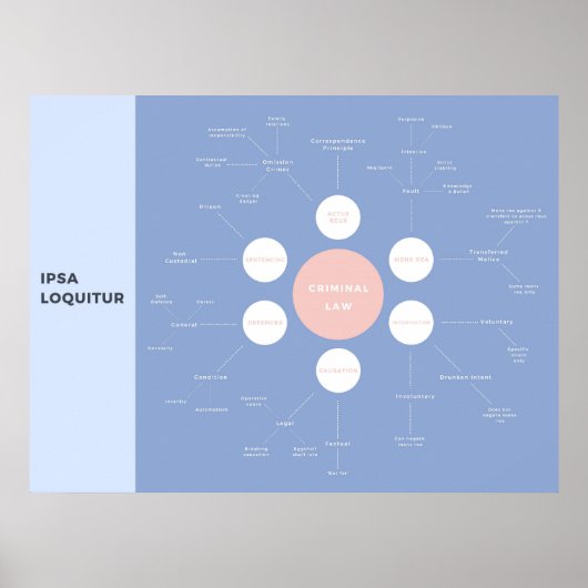Poster Criminalité Concepts de base Révision MindMap (Devant)