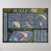 Poster Cycle de vie d'une tempête (Devant)