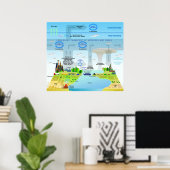 Poster Cycles d'éléments dans l'atmosphère terrestre (Bureau à domicile)