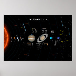 Poster Das Sonnensystem