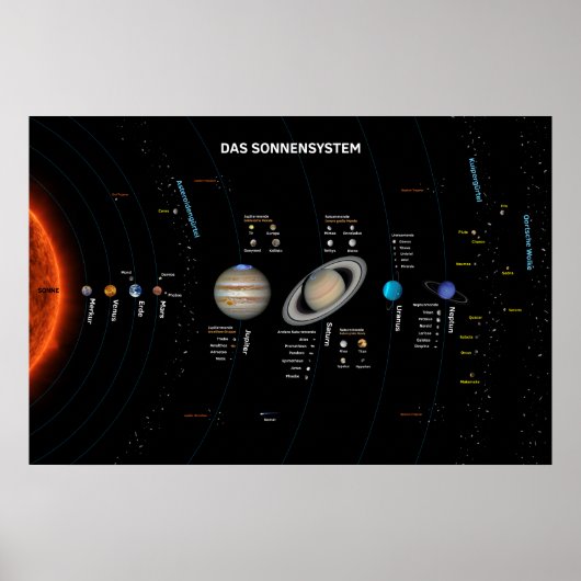 Poster Das Sonnensystem (Devant)