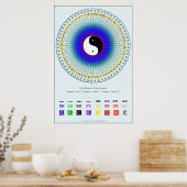 Poster de carte circulaire I Ching (Cuisine)