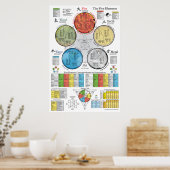 Poster de cinq éléments Acupuncture (Cuisine)