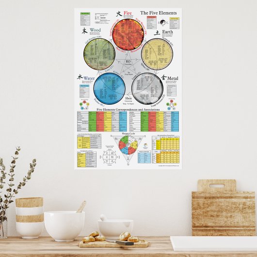 Poster de cinq éléments Acupuncture (Cuisine)