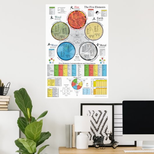Poster de cinq éléments Acupuncture (Bureau à domicile)
