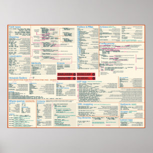 Poster de la feuille de triche Grails - thème lége