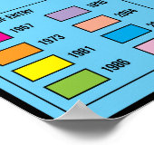 Poster de la salle de classe de l'Union européenne (Coin)