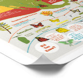 Poster de migration des papillons (Coin)