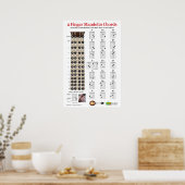 Poster de pratique 2 doigts Mandolin Chord Chart (Cuisine)