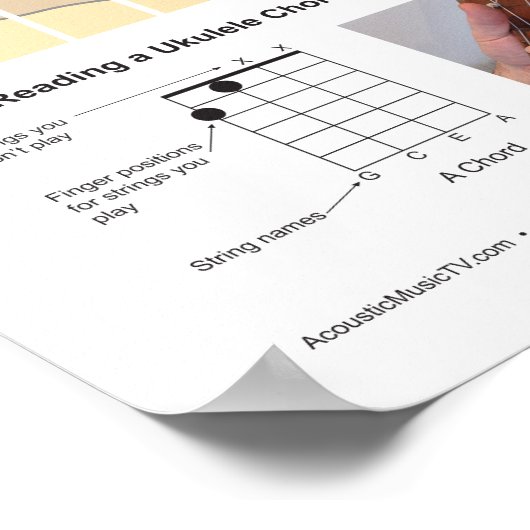 Poster de pratique Ukulele Chord Chart et Fretboar (Coin)