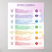 Poster de Sept Chakra (Devant)