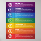 Poster de Sept Chakra (Devant)