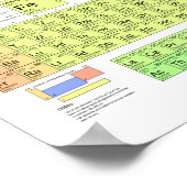Poster de tableau périodique (Coin)