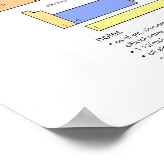 Poster de tableau périodique (Coin)