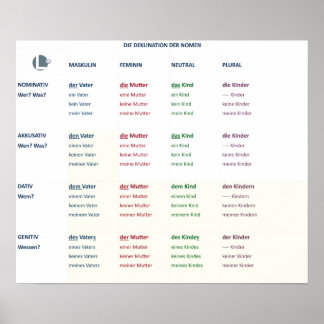 Poster Déclination - nomes (N-A-D-G / m-f-n-pl)