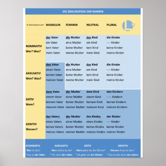 Poster Deklination der Nomen in Farbe (N-A-D-G / m-f-n) (Devant)