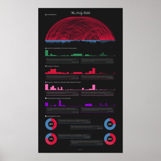 Poster des contradictions bibliques (14 po x 24 po (Devant)