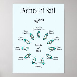 Poster des points de voile