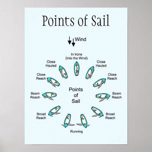 Poster des points de voile (Devant)