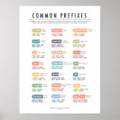 Poster des préfixes communs (Devant)