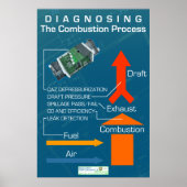 Poster Diagnostic du processus de combustion (Devant)