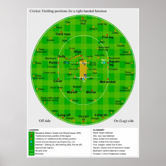 Poster Diagramme complet des emplacements de terrain de c (Devant)