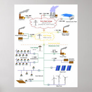 Poster Diagramme de base d'un schéma de réseau électrique
