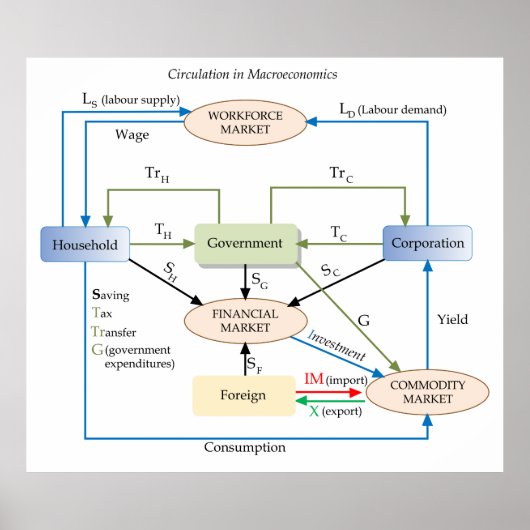 Poster Diagramme de circulation en macroéconomie (Devant)
