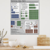 Poster Diagramme de dose de rayonnement (par Randall Munr (Cuisine)