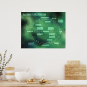 Poster Diagramme de flux circulaire de marchandises (Cuisine)