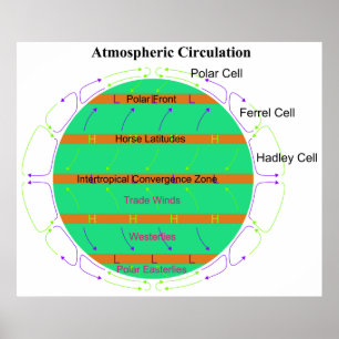Poster Diagramme de la circulation atmosphérique