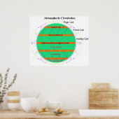 Poster Diagramme de la circulation atmosphérique (Cuisine)