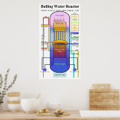 Poster Diagramme de la pression du réacteur à eau bouilla (Cuisine)