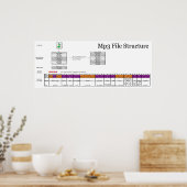 Poster Diagramme de la structure d'un fichier MP3 d'ordin (Cuisine)