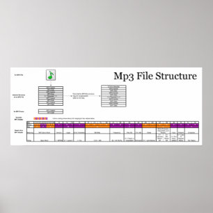 Poster Diagramme de la structure d'un fichier MP3 d'ordin
